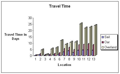 Graph of Travel Times Via Land and Sea