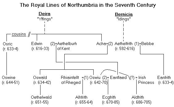 Royal Lines of Northumbria